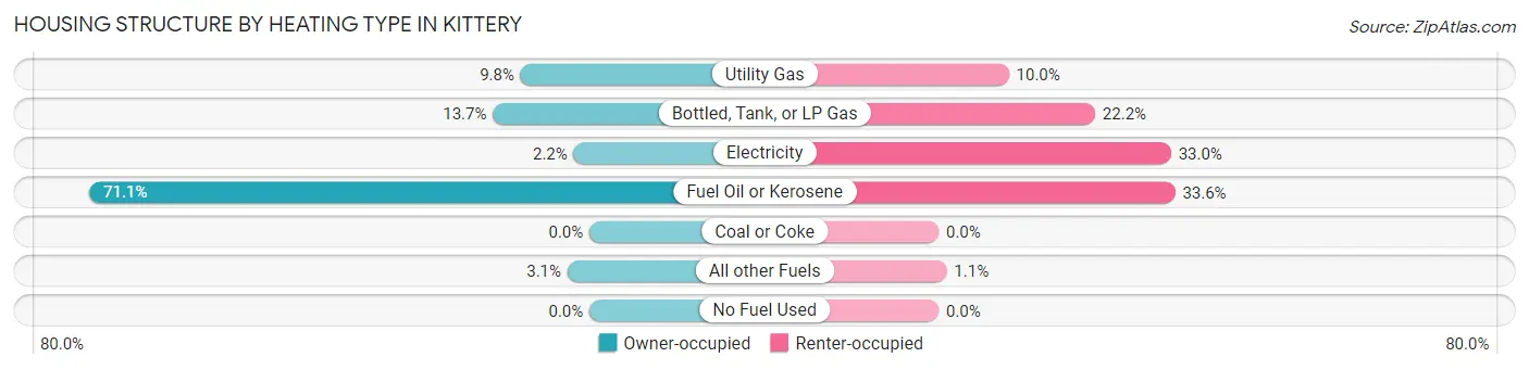 Housing Structure by Heating Type in Kittery