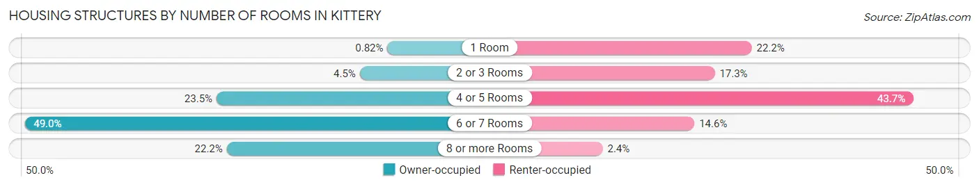 Housing Structures by Number of Rooms in Kittery