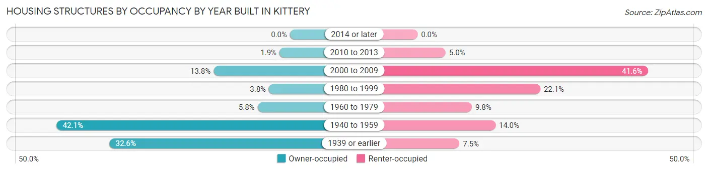 Housing Structures by Occupancy by Year Built in Kittery