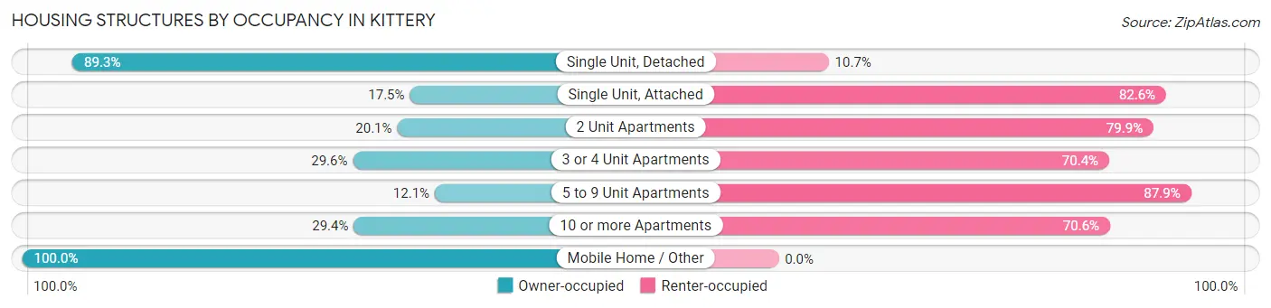 Housing Structures by Occupancy in Kittery