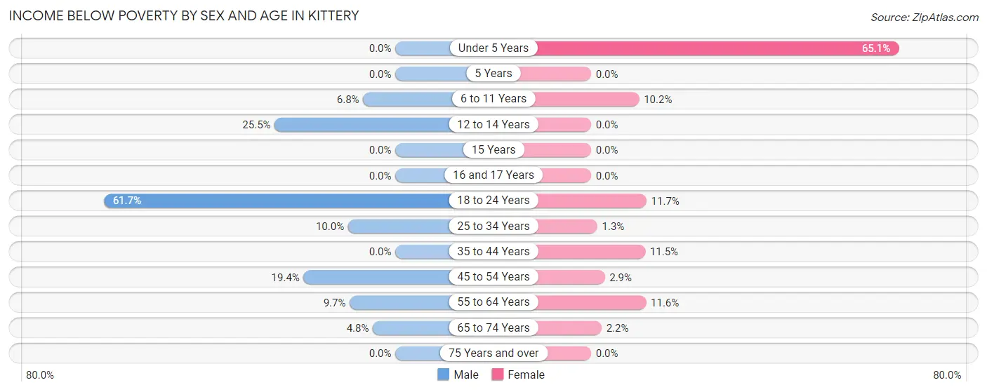 Income Below Poverty by Sex and Age in Kittery