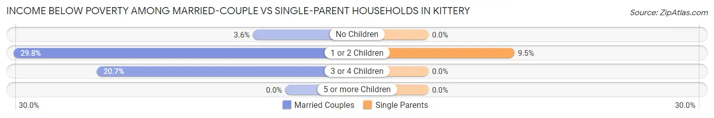Income Below Poverty Among Married-Couple vs Single-Parent Households in Kittery