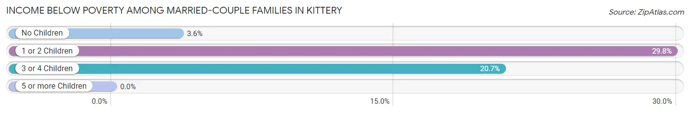 Income Below Poverty Among Married-Couple Families in Kittery