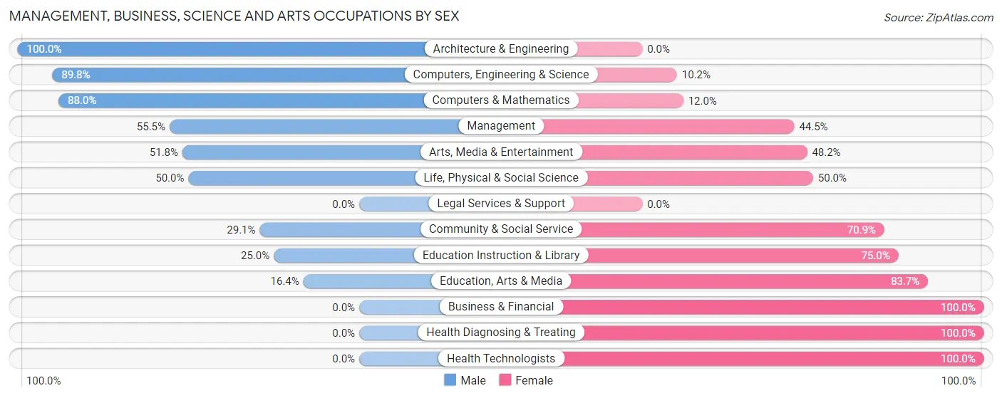 Management, Business, Science and Arts Occupations by Sex in Kittery