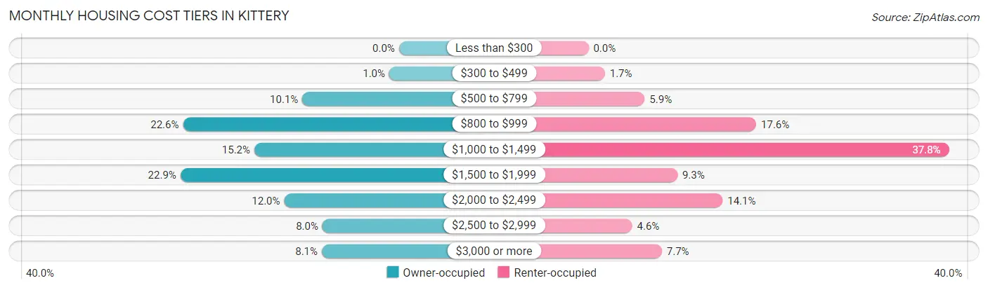 Monthly Housing Cost Tiers in Kittery
