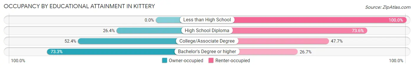Occupancy by Educational Attainment in Kittery