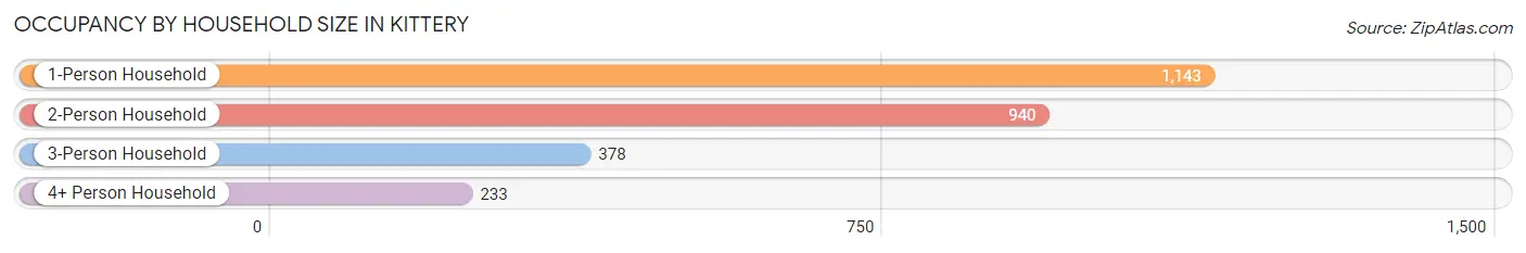 Occupancy by Household Size in Kittery