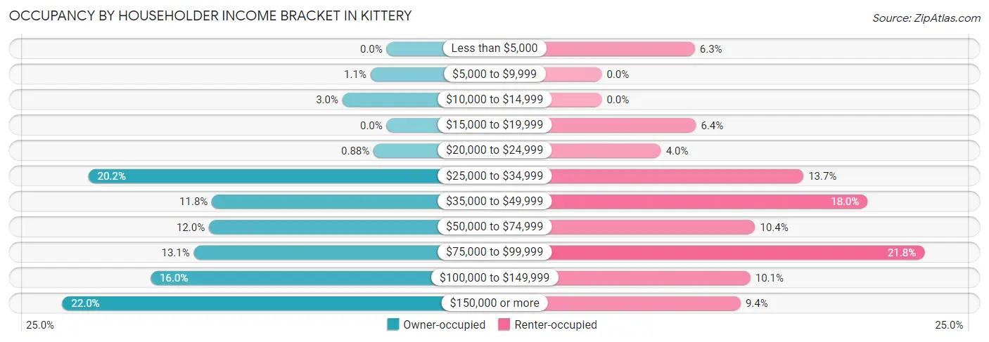Occupancy by Householder Income Bracket in Kittery