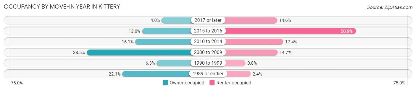 Occupancy by Move-In Year in Kittery