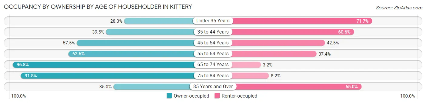 Occupancy by Ownership by Age of Householder in Kittery