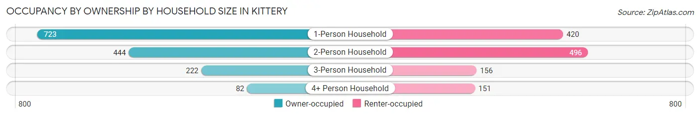 Occupancy by Ownership by Household Size in Kittery
