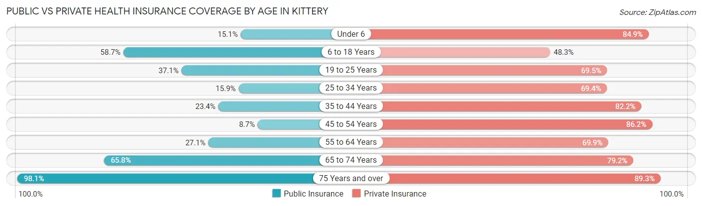 Public vs Private Health Insurance Coverage by Age in Kittery