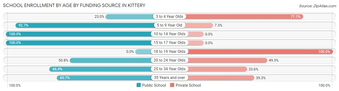 School Enrollment by Age by Funding Source in Kittery