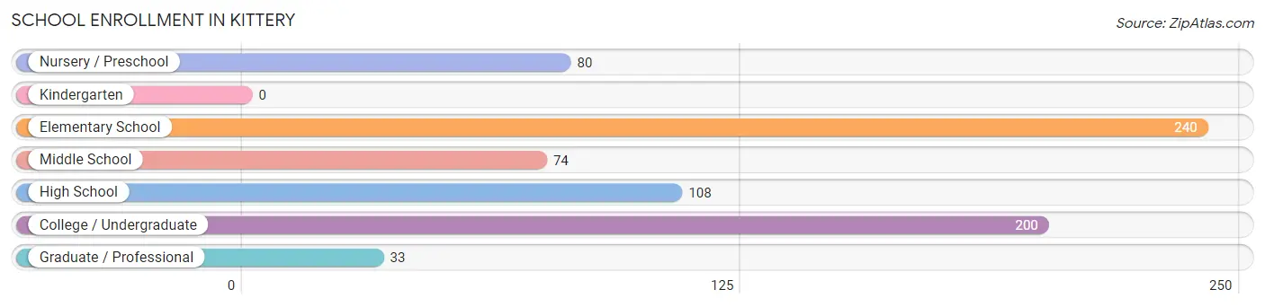 School Enrollment in Kittery
