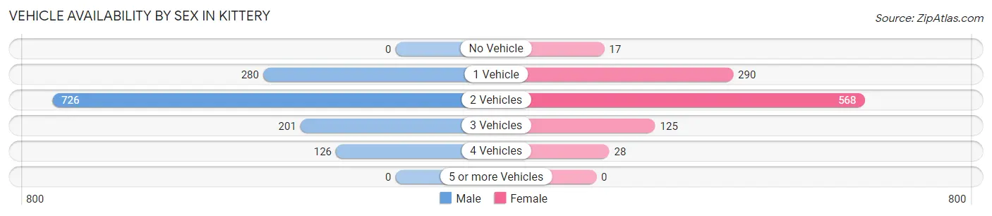 Vehicle Availability by Sex in Kittery