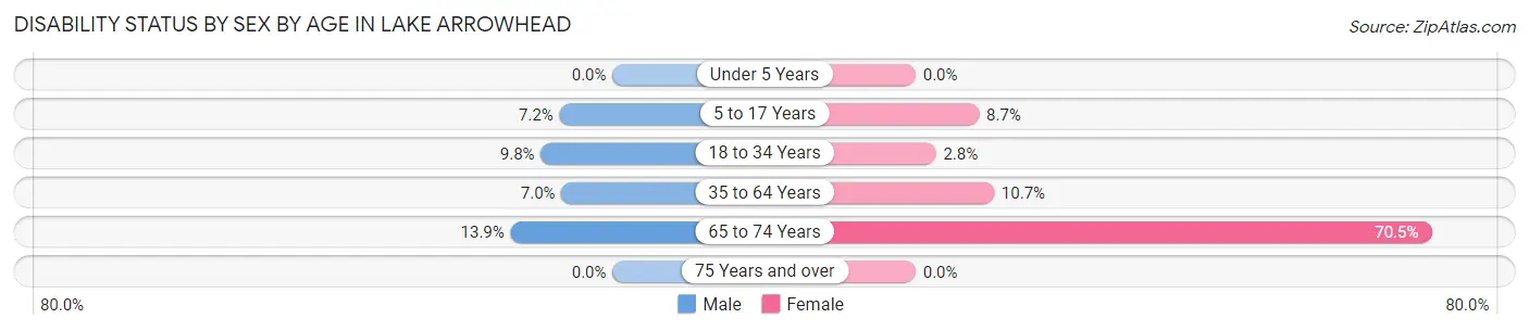 Disability Status by Sex by Age in Lake Arrowhead