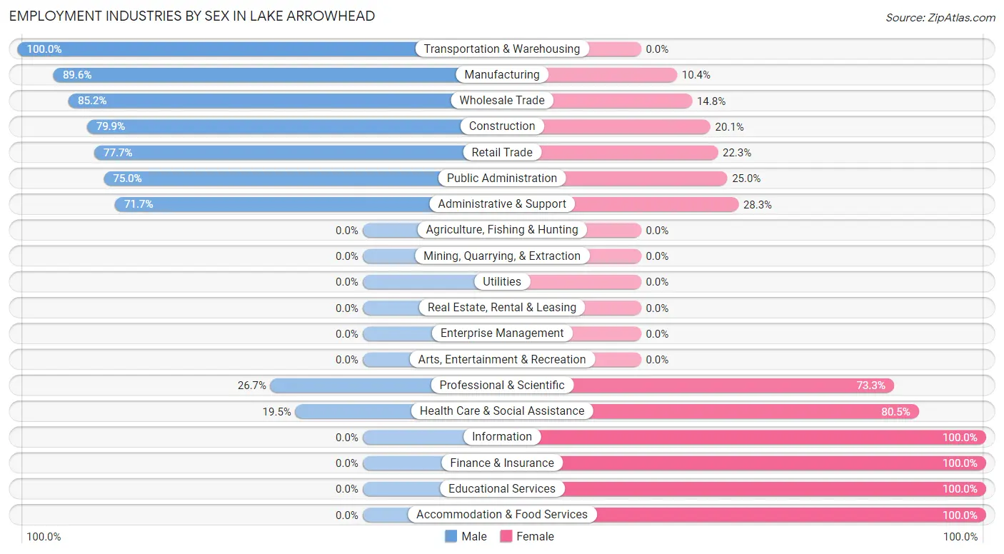 Employment Industries by Sex in Lake Arrowhead