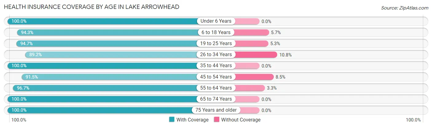 Health Insurance Coverage by Age in Lake Arrowhead