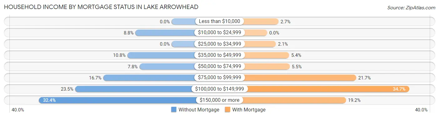 Household Income by Mortgage Status in Lake Arrowhead