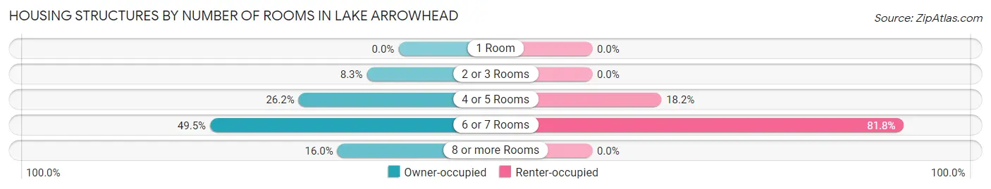 Housing Structures by Number of Rooms in Lake Arrowhead