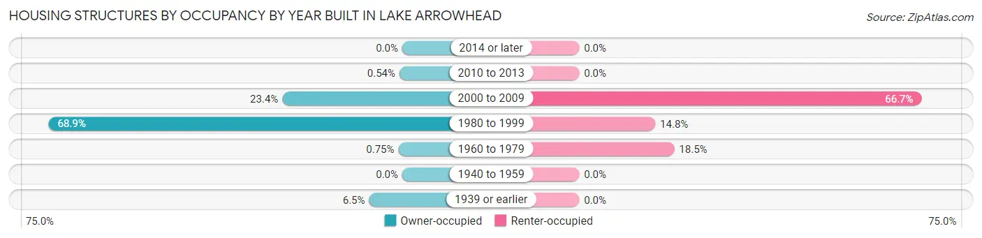 Housing Structures by Occupancy by Year Built in Lake Arrowhead