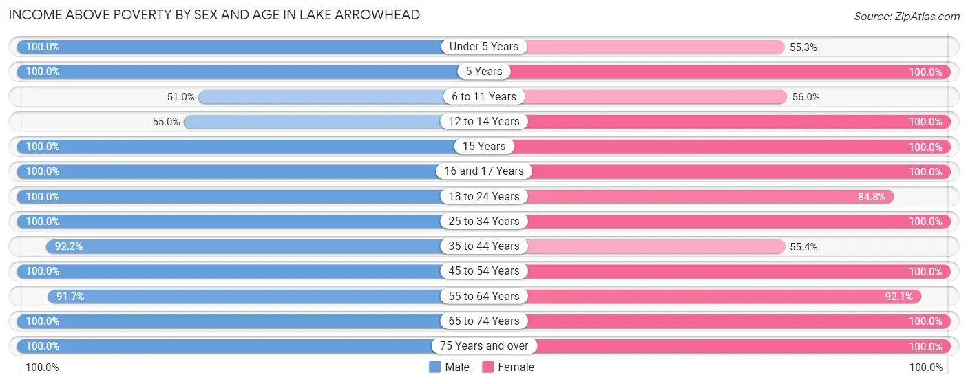 Income Above Poverty by Sex and Age in Lake Arrowhead