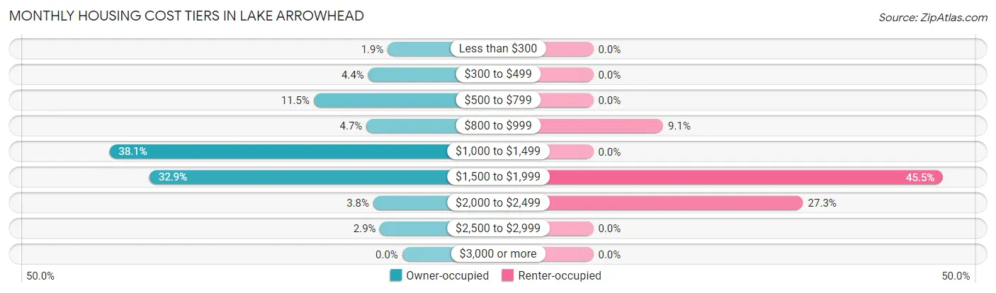 Monthly Housing Cost Tiers in Lake Arrowhead