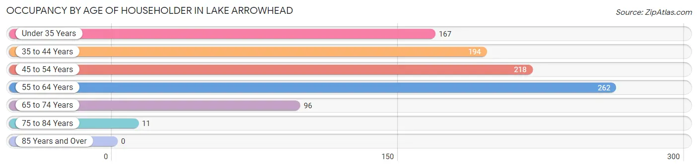Occupancy by Age of Householder in Lake Arrowhead