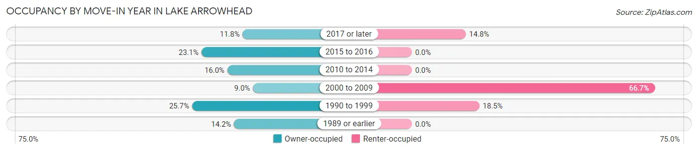 Occupancy by Move-In Year in Lake Arrowhead