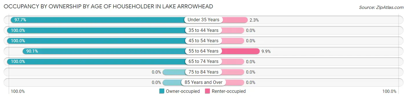 Occupancy by Ownership by Age of Householder in Lake Arrowhead