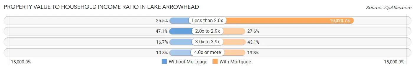 Property Value to Household Income Ratio in Lake Arrowhead