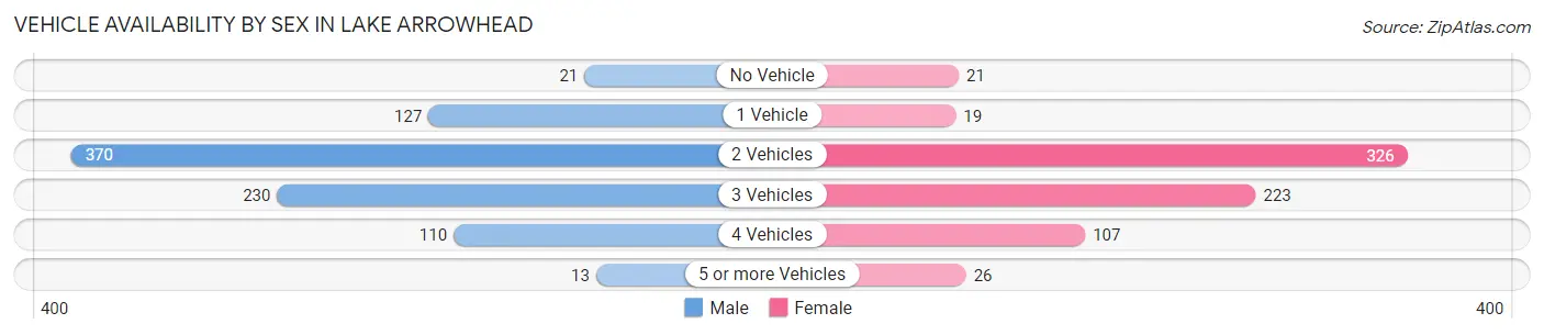 Vehicle Availability by Sex in Lake Arrowhead
