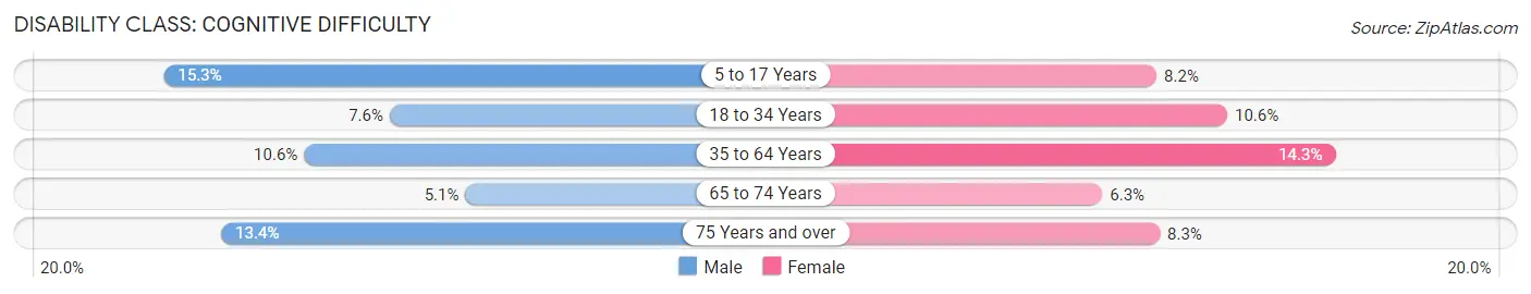 Disability in Lewiston: <span>Cognitive Difficulty</span>