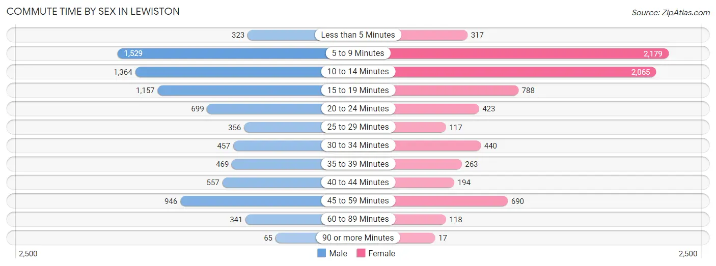 Commute Time by Sex in Lewiston