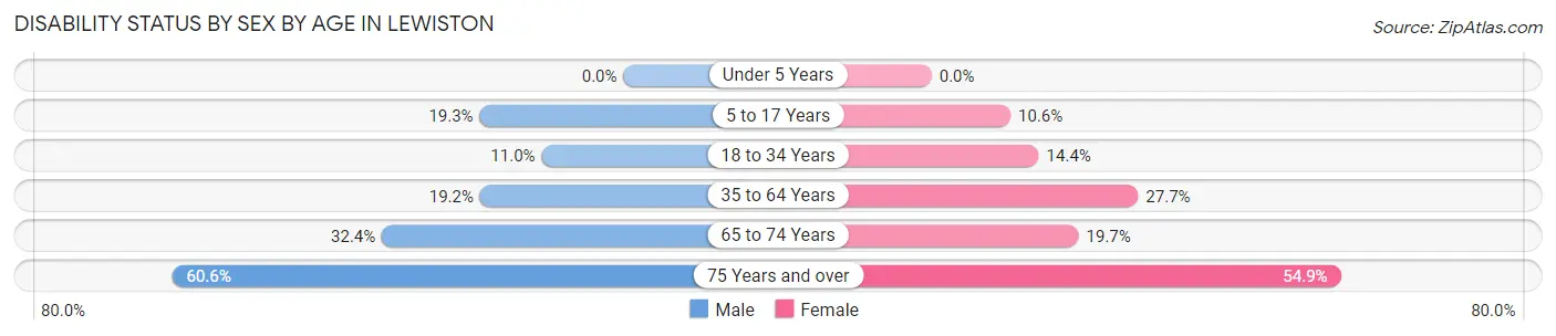 Disability Status by Sex by Age in Lewiston