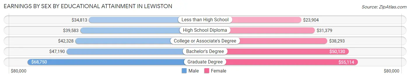 Earnings by Sex by Educational Attainment in Lewiston