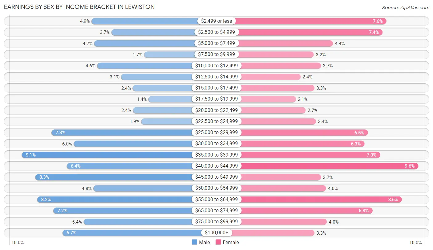 Earnings by Sex by Income Bracket in Lewiston