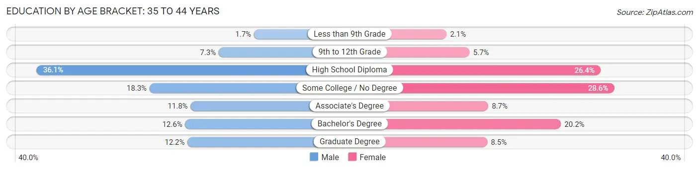 Education By Age Bracket in Lewiston: 35 to 44 Years