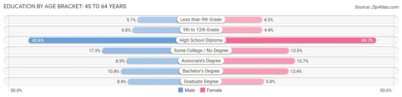 Education By Age Bracket in Lewiston: 45 to 64 Years