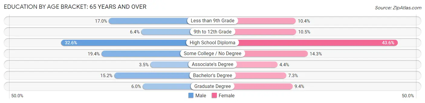 Education By Age Bracket in Lewiston: 65 Years and over