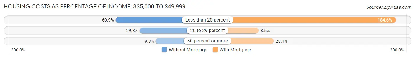Housing Costs as Percentage of Income in Lewiston: <span>$35,000 to $49,999</span>