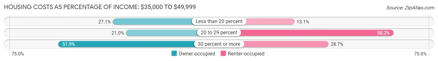 Housing Costs as Percentage of Income in Lewiston: <span>$35,000 to $49,999</span>