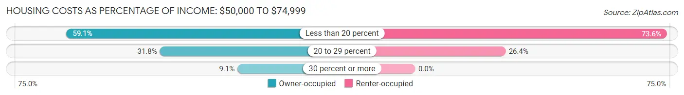 Housing Costs as Percentage of Income in Lewiston: <span>$50,000 to $74,999</span>
