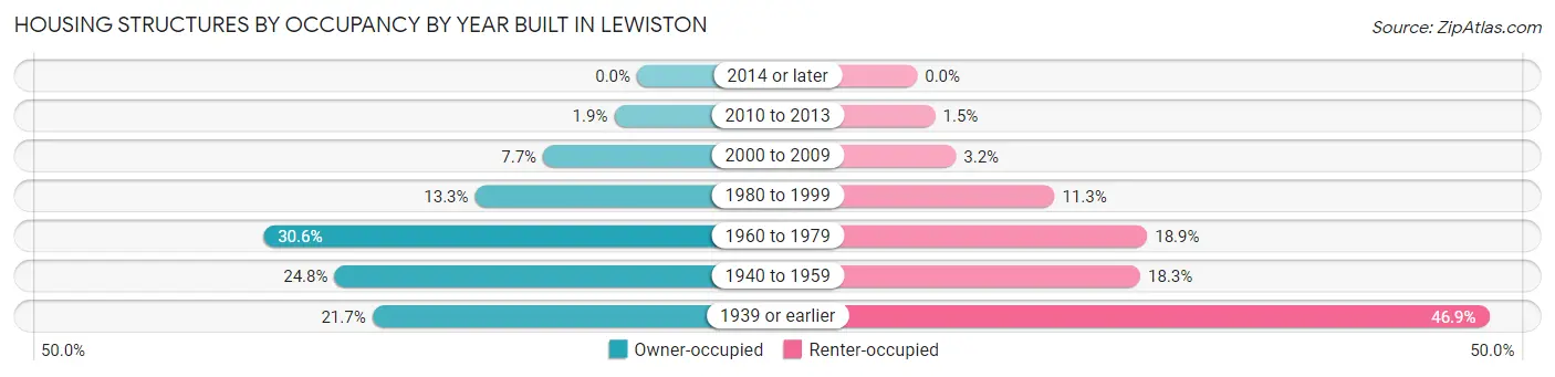 Housing Structures by Occupancy by Year Built in Lewiston