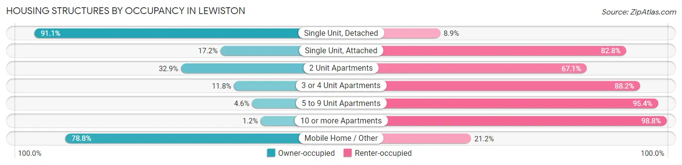 Housing Structures by Occupancy in Lewiston