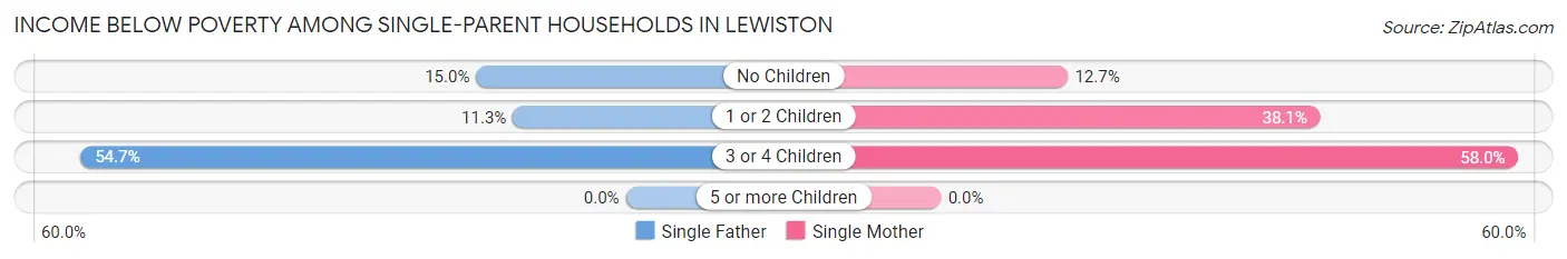 Income Below Poverty Among Single-Parent Households in Lewiston