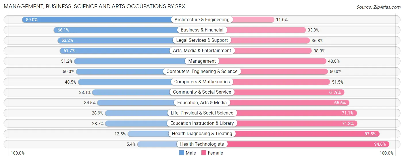 Management, Business, Science and Arts Occupations by Sex in Lewiston