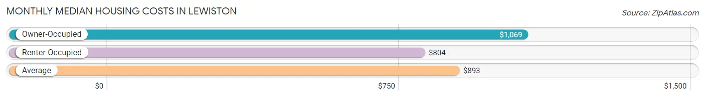 Monthly Median Housing Costs in Lewiston