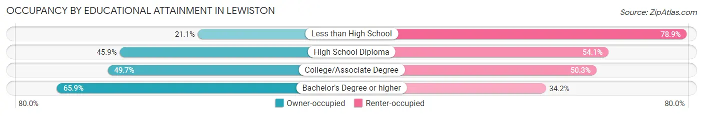 Occupancy by Educational Attainment in Lewiston