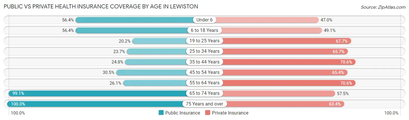 Public vs Private Health Insurance Coverage by Age in Lewiston